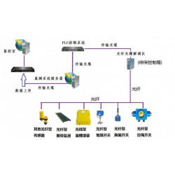 光纖型帶式輸送機(jī)保護(hù)裝置物優(yōu)價廉