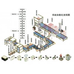 專業(yè)提供車(chē)間全自動(dòng)包裝流水線非標(biāo)自動(dòng)化源頭生產(chǎn)廠家