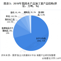 未來(lái)“精深加工”將是水產(chǎn)加工業(yè)的發(fā)展方向